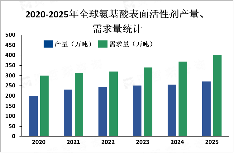 2020-2025年全球氨基酸表面活性剂产量、需求量统计