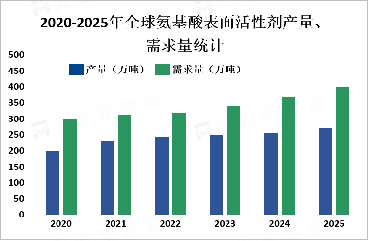 2020-2025年全球氨基酸表面活性剂产量、需求量统计