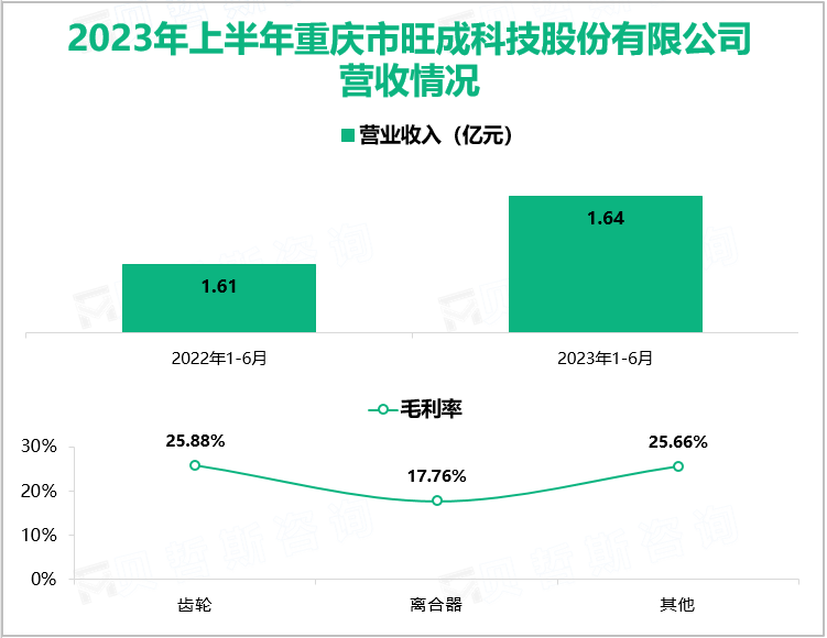 2023年上半年重庆市旺成科技股份有限公司营收情况