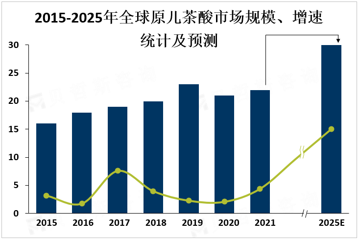 2015-2025年全球原儿茶酸市场规模、增速统计及预测