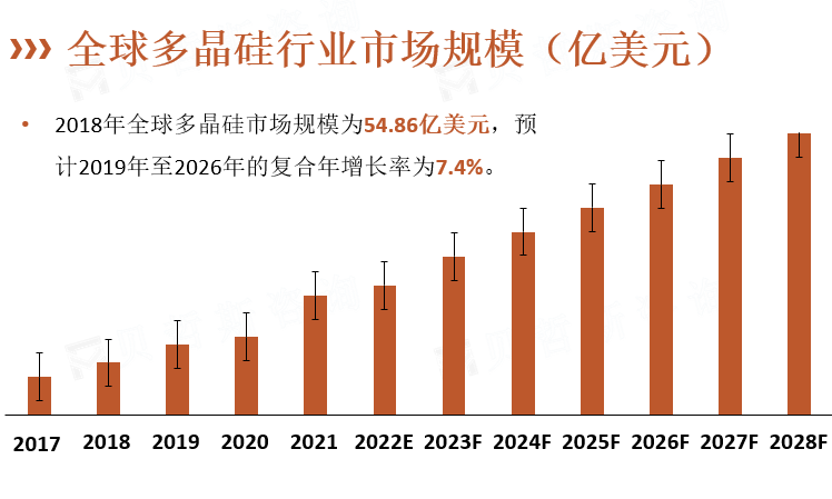 全球多晶硅行业市场规模