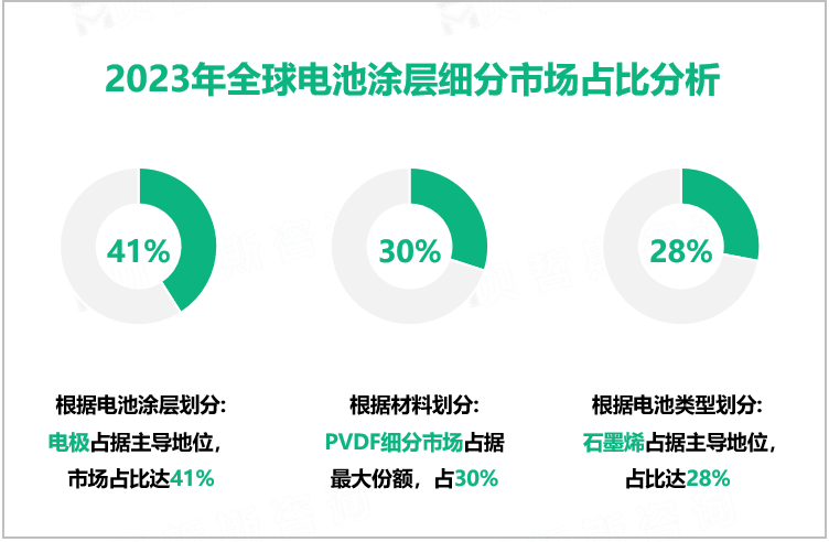 2023年全球电池涂层细分市场占比分析