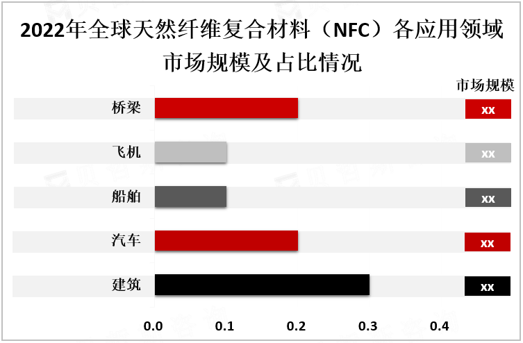 2022年全球天然纤维复合材料（NFC）各应用领域市场规模及占比情况