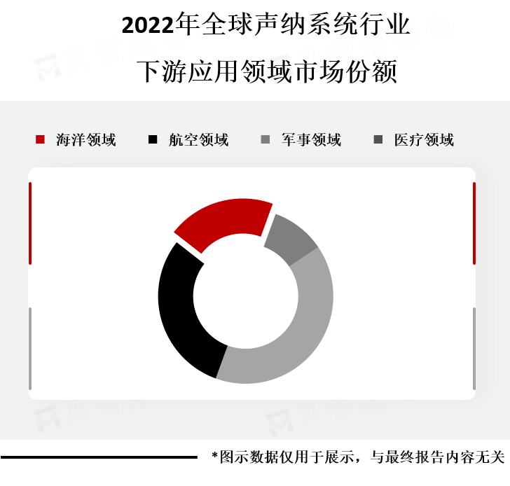 下游应用领域市场份额