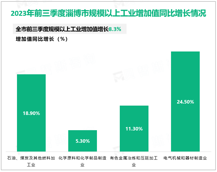 2023年前三季度淄博市规模以上工业增加值同比增长情况