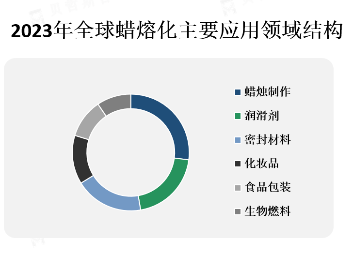 应用领域结构分布