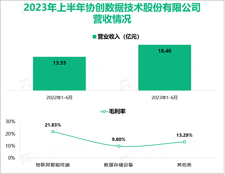 2023年上半年协创数据技术股份有限公司营收情况