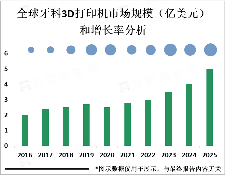 全球牙科3D打印机市场规模（亿美元）和增长率分析