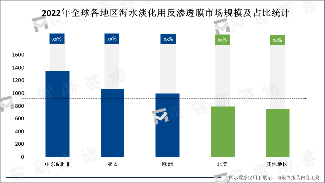 2022年全球各地区海水淡化用反渗透膜市场规模及占比统计