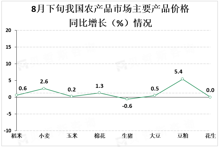 8月下旬我国农产品市场主要产品价格同比增长（%）情况