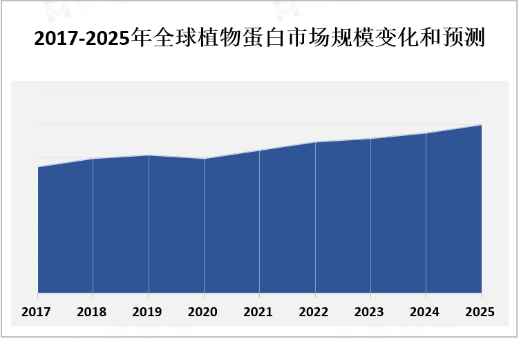 2017-2025年全球植物蛋白市场规模变化和预测