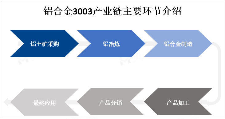 铝合金3003产业链主要环节介绍