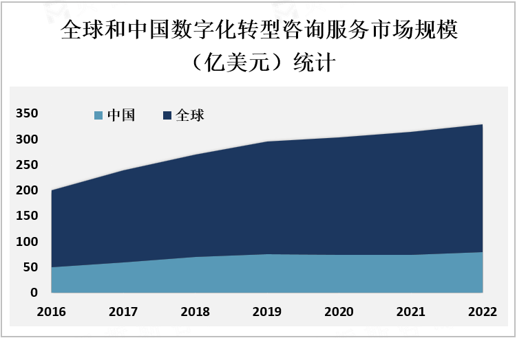 全球和中国数字化转型咨询服务市场规模（亿美元）统计