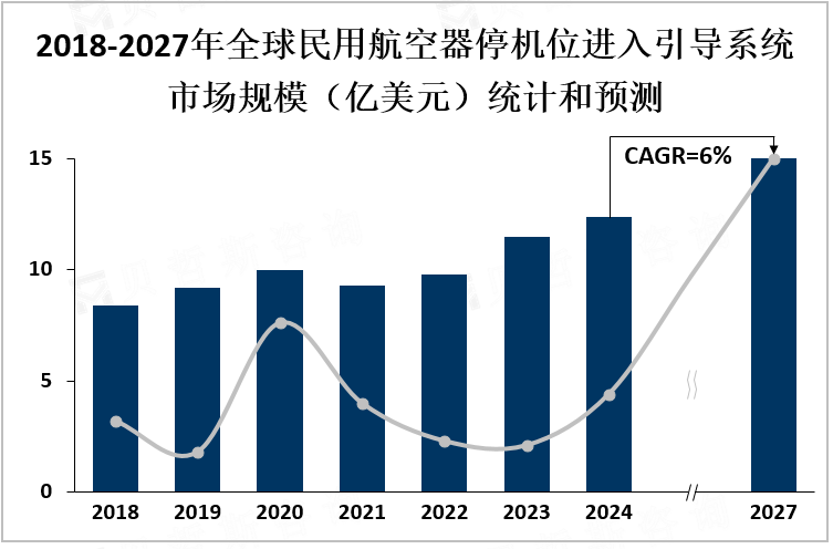 2018-2027年全球民用航空器停机位进入引导系统市场规模统计和预测