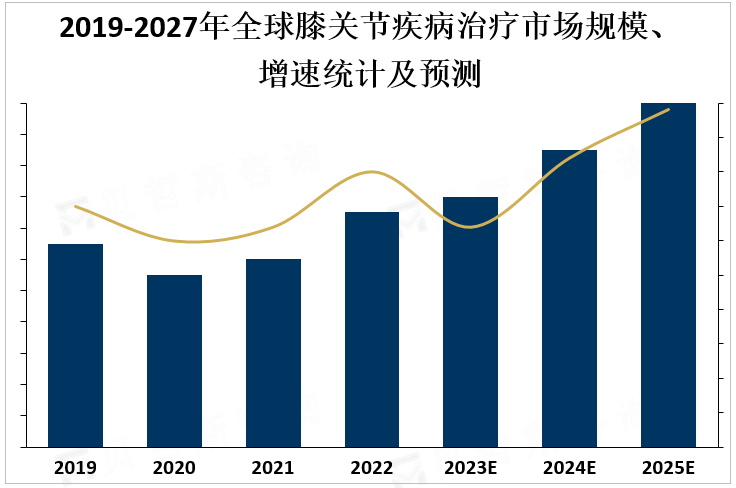 2019-2027年全球膝关节疾病治疗市场规模、增速统计及预测