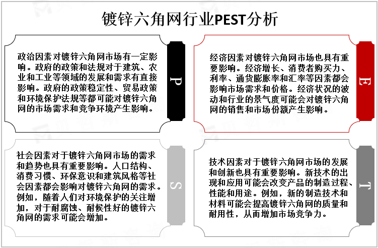 镀锌六角网行业PEST分析