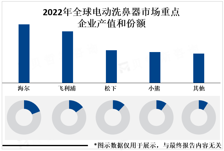 2022年全球电动洗鼻器市场重点企业产值和份额