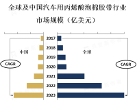 汽车用丙烯酸泡棉胶带行业市场概况[图]