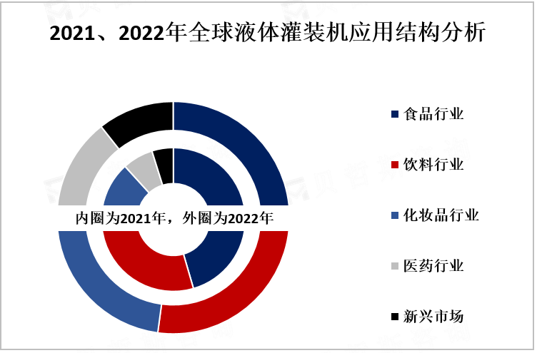 2021、2022年全球液体灌装机应用结构分析