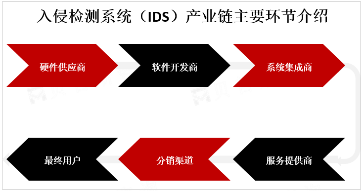 入侵检测系统（IDS）产业链主要环节介绍