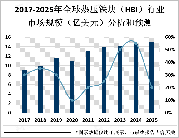 2017-2025年全球热压铁块（HBI）行业市场规模（亿美元）分析和预测