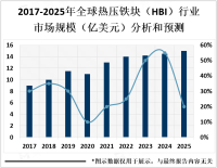 2023年全球热压铁块（HBI）发展现状分析：新产品层出不穷，效率更高、质量更好[图]