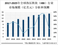 2023年全球热压铁块（HBI）发展现状分析：新产品层出不穷，效率更高、质量更好[图]