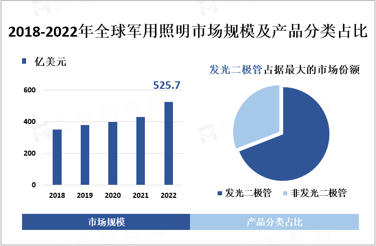 2018-2022年全球军用照明市场规模及产品分类占比