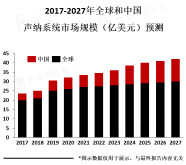 声纳系统市场现状分析：市场规模保持稳定增长，海洋领域是声纳系统市场的主要应用领域【图】