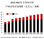 声纳系统市场现状分析：市场规模保持稳定增长，海洋领域是声纳系统市场的主要应用领域【图】