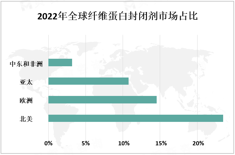 2022年全球纤维蛋白封闭剂市场占比