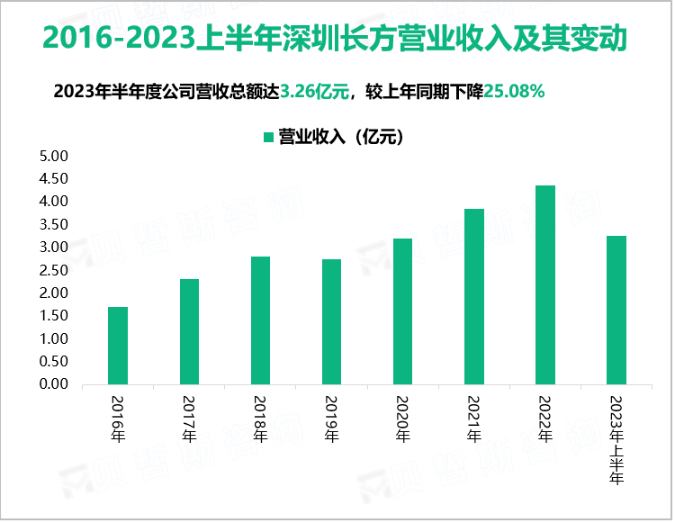 2016-2023上半年深圳长方营业收入及其变动