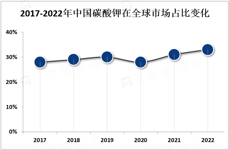 2017-2022年中国碳酸钾在全球市场占比变化