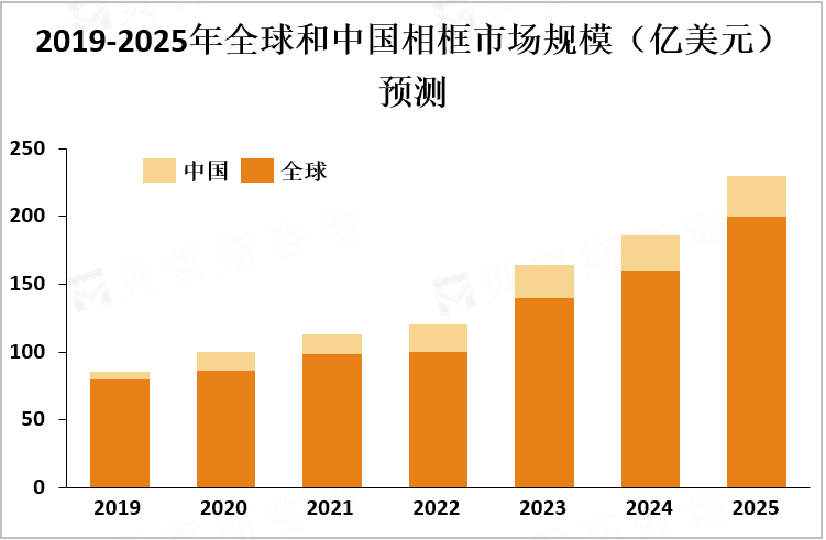 2019-2025年全球和中国相框市场规模（亿美元）预测