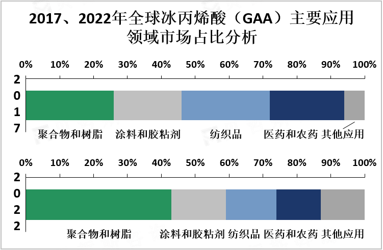 2017、2022年全球冰丙烯酸（GAA）主要应用领域市场占比分析