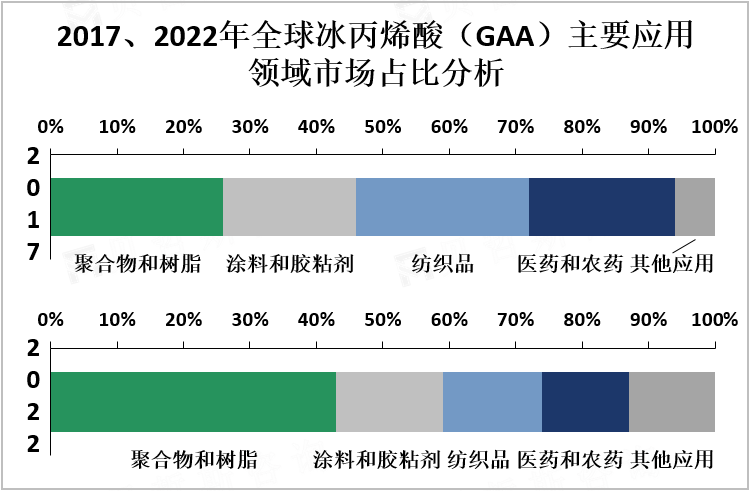 2017、2022年全球冰丙烯酸（GAA）主要应用领域市场占比分析