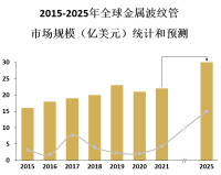 亚太地区是全球最大的金属波纹管市场，其市场份额占据了全球总量的40%以上
