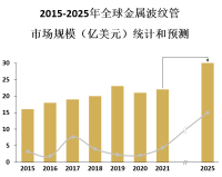 亚太地区是全球最大的金属波纹管市场，其市场份额占据了全球总量的40%以上