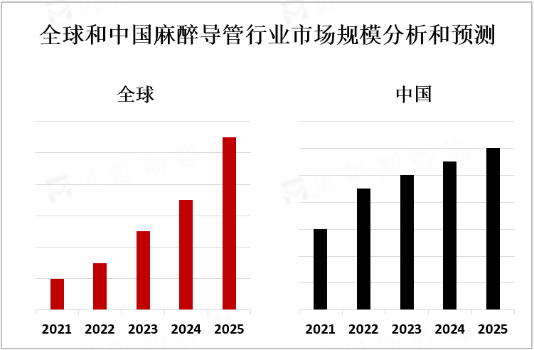 全球和中国麻醉导管行业市场规模分析和预测