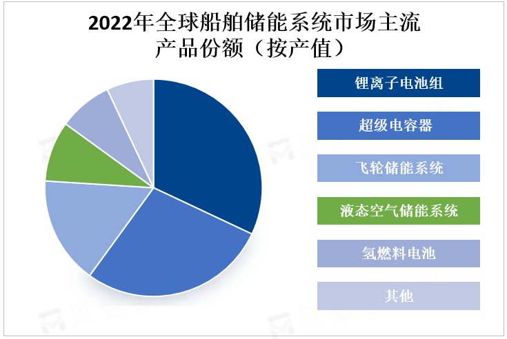 2022年全球船舶储能系统市场主流产品份额（按产值）