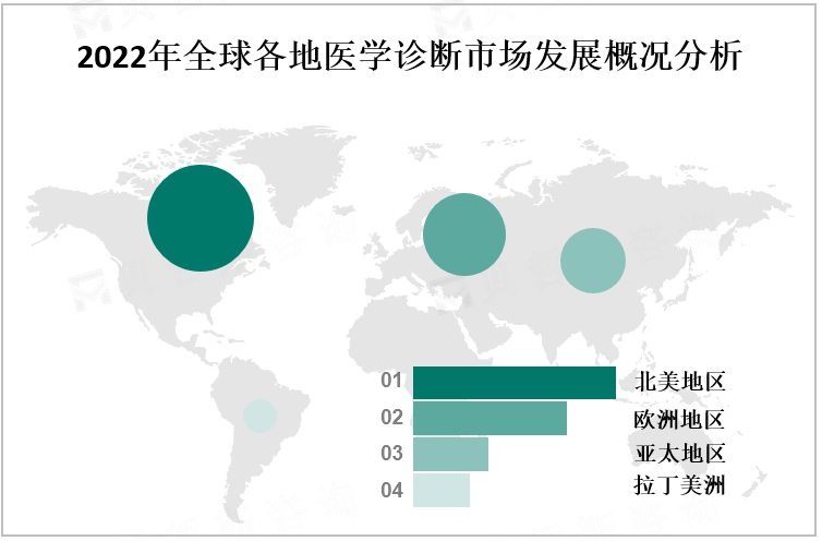 2022年全球各地医学诊断市场发展概况分析