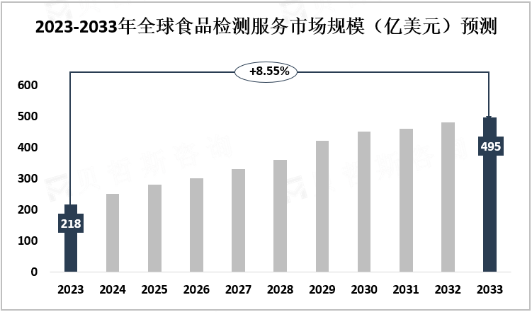 2023-2033年全球食品检测服务市场规模（亿美元）预测