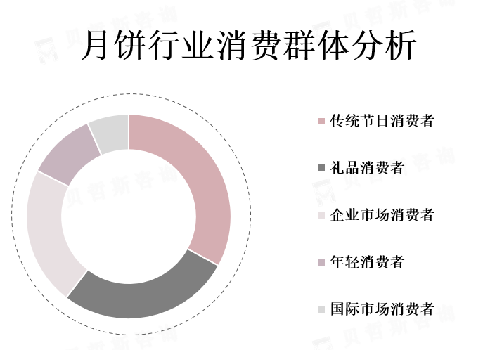 行业消费群体分析