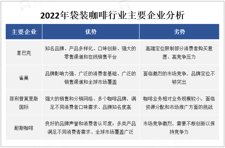 2022年袋装咖啡行业主要企业分析