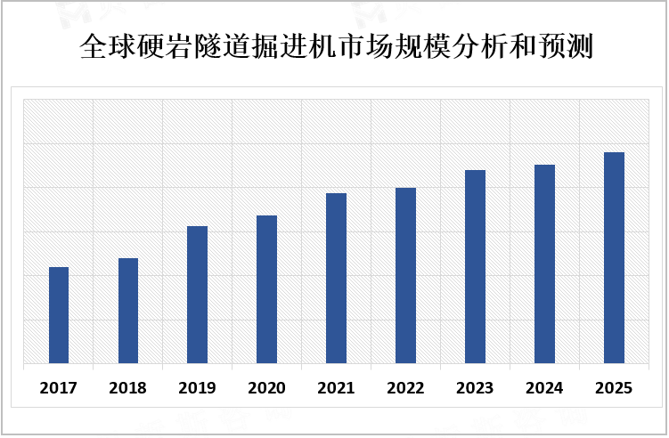 全球硬岩隧道掘进机市场规模分析和预测