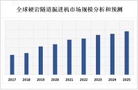 环保意识的提高对硬岩隧道掘进机的能耗和环境影响提出更高要求

