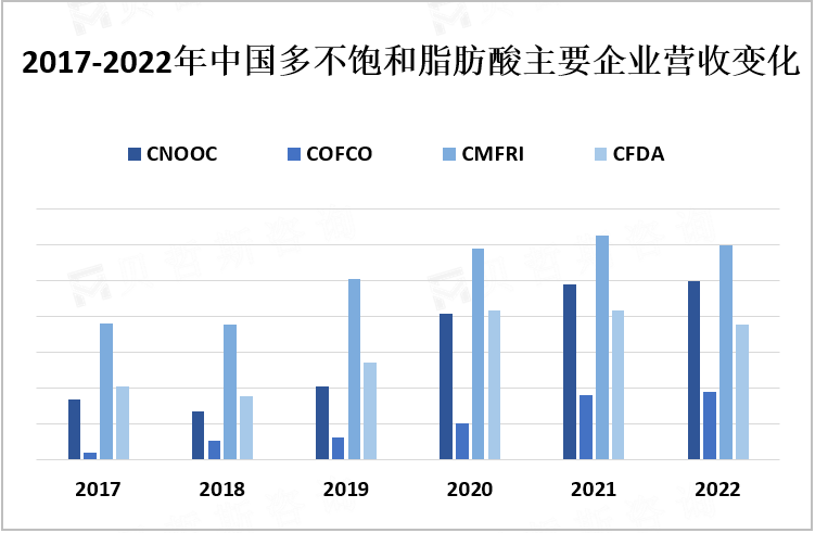 2017-2022年中国多不饱和脂肪酸主要企业营收变化