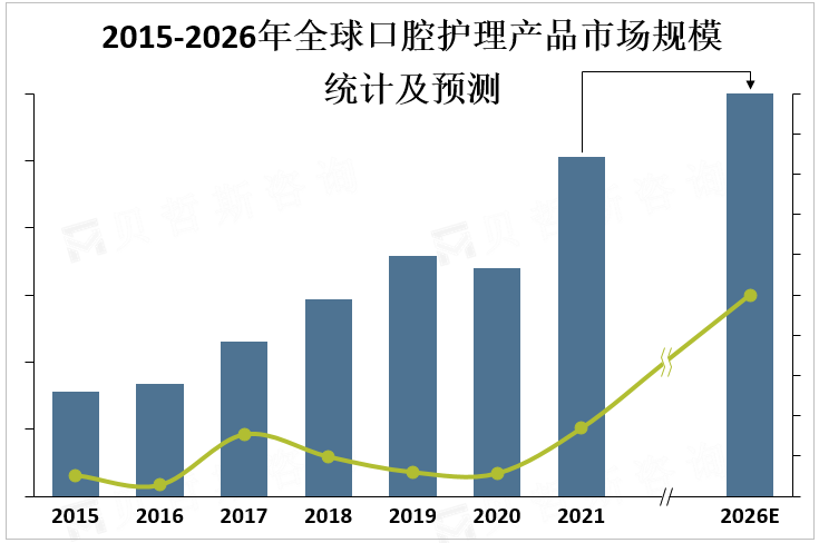 2015-2026年全球口腔护理产品市场规模统计及预测