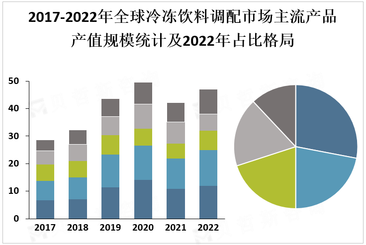 2017-2022年全球冷冻饮料调配市场主流产品产值规模统计及2022年占比格局