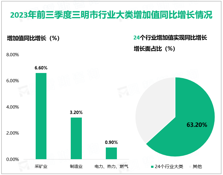 2023年前三季度三明市行业大类增加值同比增长情况